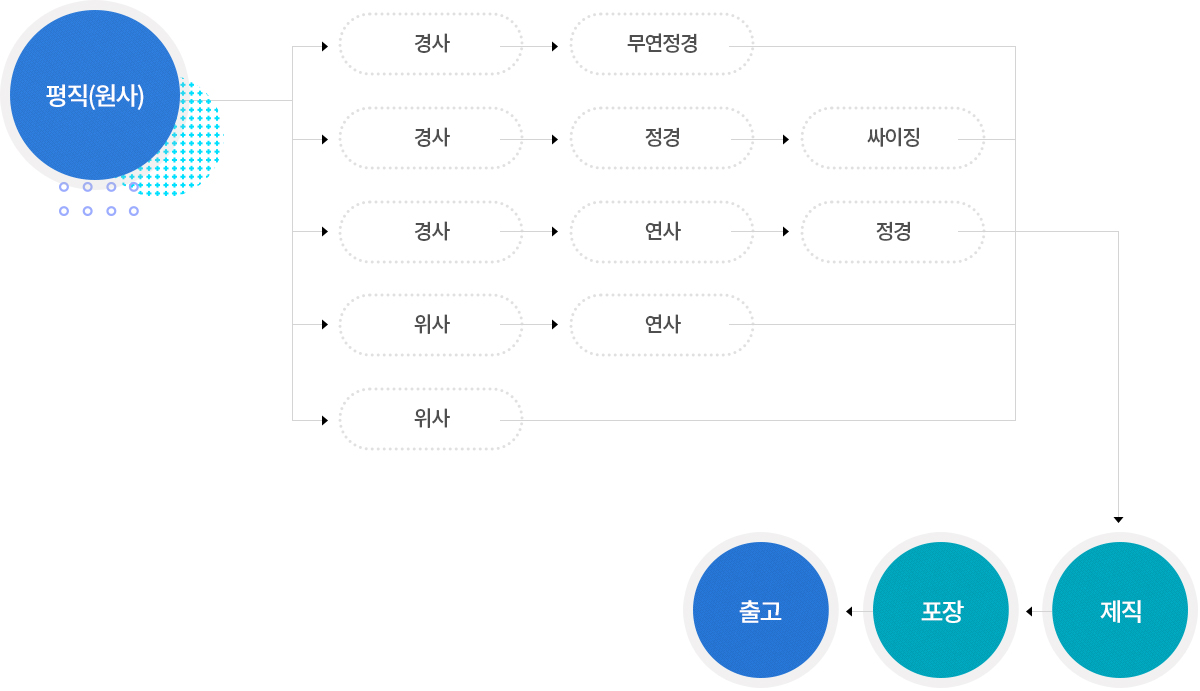 주작업공정도