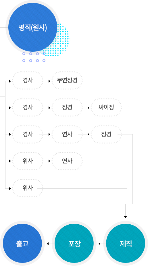 주작업공정도