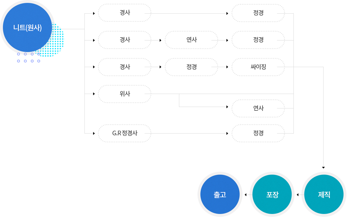 주작업공정도