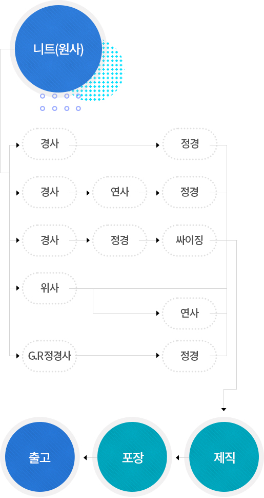 주작업공정도