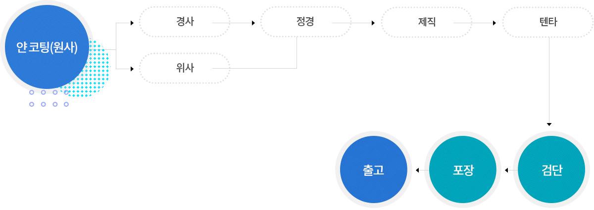 주작업공정도