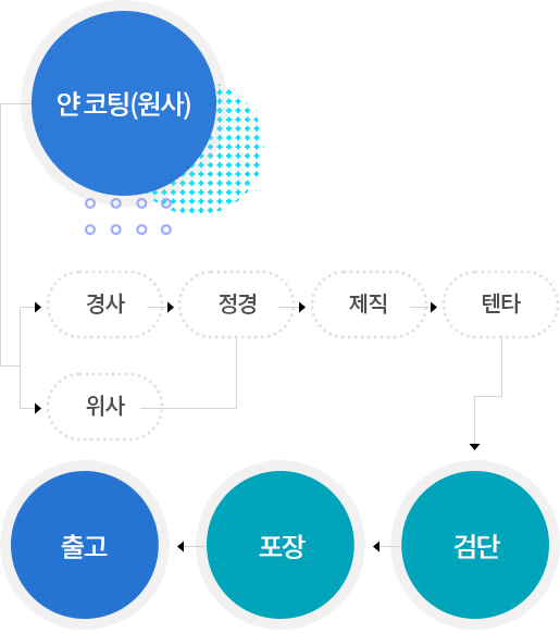 주작업공정도