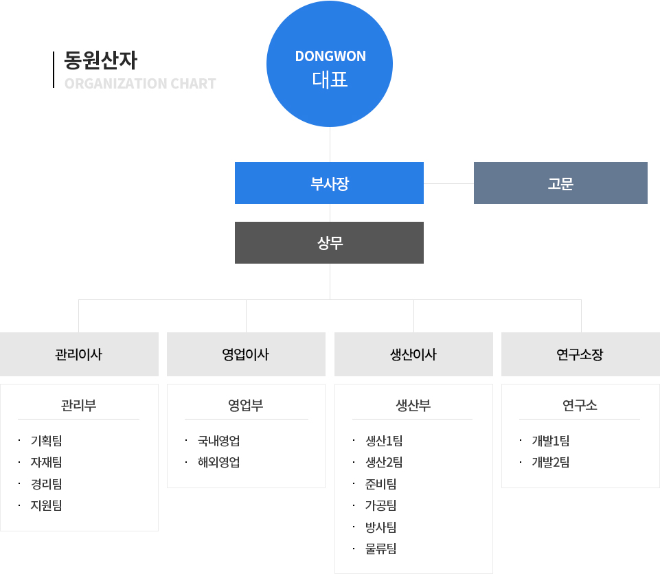 동원산자 조직도