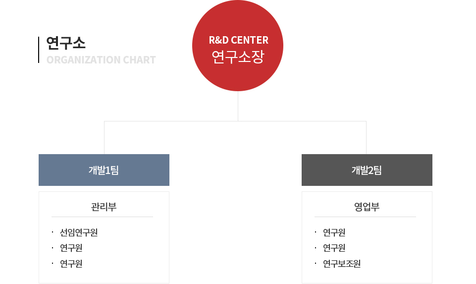 연구소 조직도